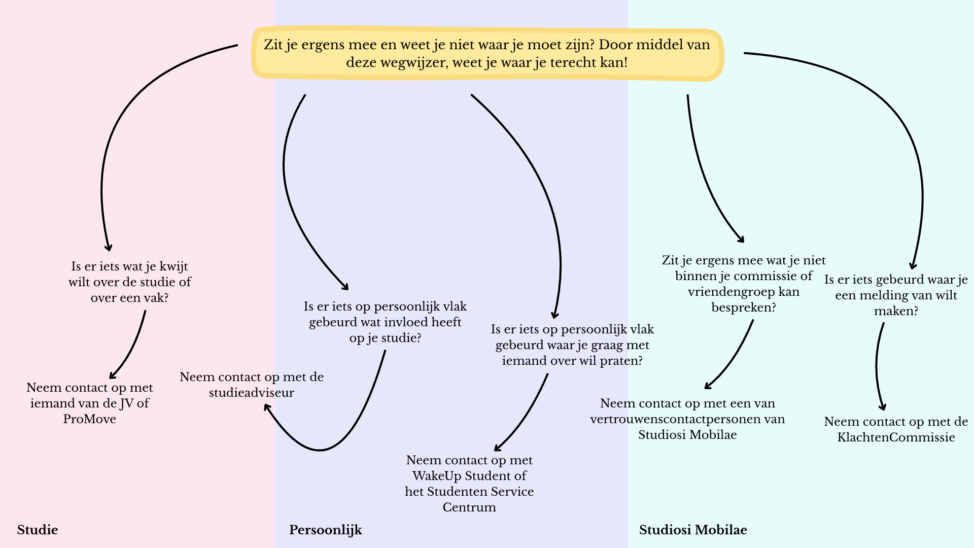 Wegwijzer_Studiosi_Mobilae.png