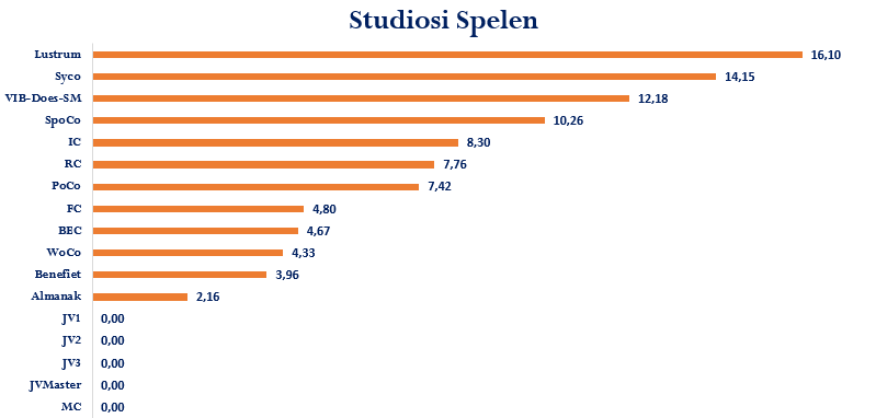 3._Studiosi_Spelen_Tussenstand_23-06-2025.png